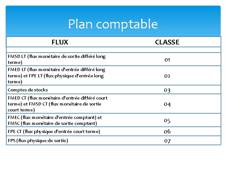 Plan comptable FLUX FMSD LT (flux monétaire de sortie différé long terme) FMED LT