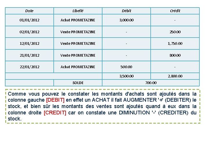 Date Libellé Débit Crédit 01/01/2012 Achat PROMETAZINE 3, 000. 00 - 02/01/2012 Vente PROMETAZINE