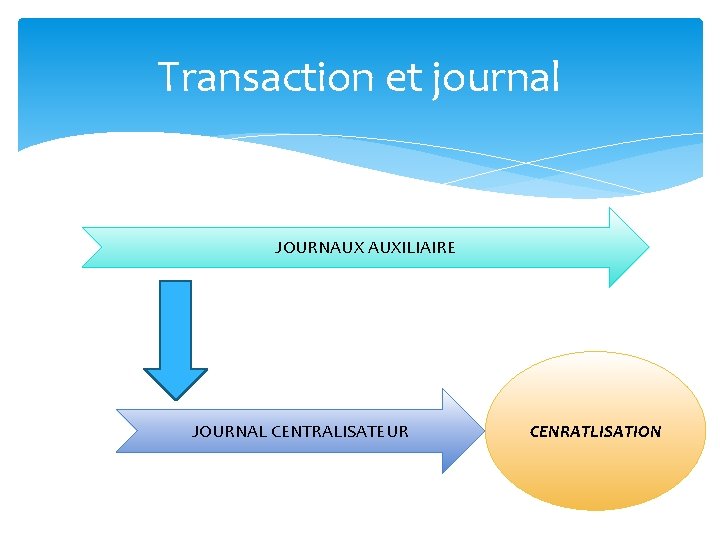 Transaction et journal JOURNAUX AUXILIAIRE JOURNAL CENTRALISATEUR CENRATLISATION 