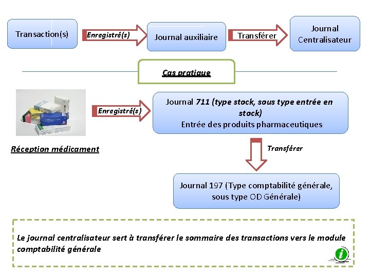 Transaction(s) Enregistré(s) Journal auxiliaire Transférer Journal Centralisateur Cas pratique Enregistré(s) Réception médicament Journal 711