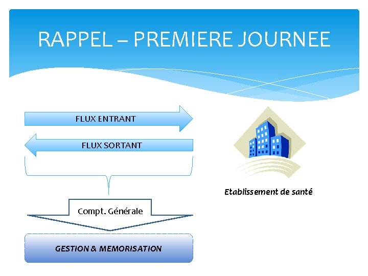 RAPPEL – PREMIERE JOURNEE FLUX ENTRANT FLUX SORTANT Etablissement de santé Compt. Générale GESTION