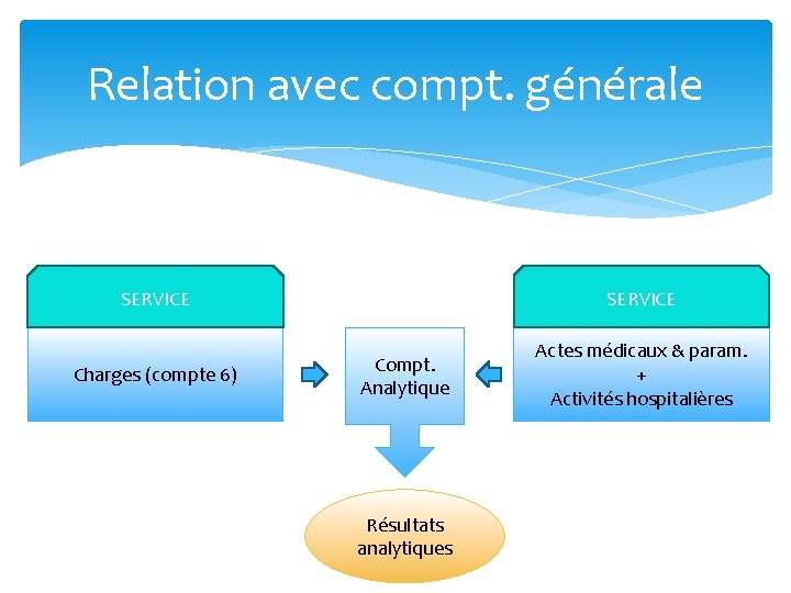 Relation avec compt. générale SERVICE Charges (compte 6) SERVICE Compt. Analytique Résultats analytiques Actes