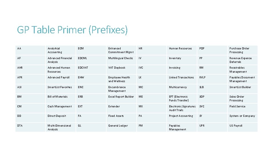 GP Table Primer (Prefixes) AA Analytical Accounting ECM Enhanced Commitment Mgmt HR Human Resources