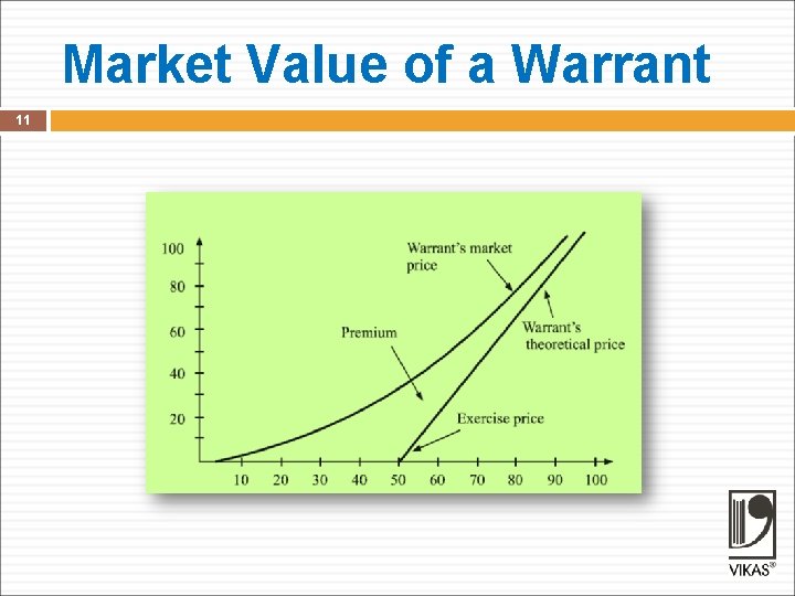 Market Value of a Warrant 11 