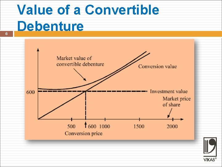 6 Value of a Convertible Debenture 