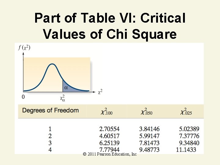 Part of Table VI: Critical Values of Chi Square © 2011 Pearson Education, Inc