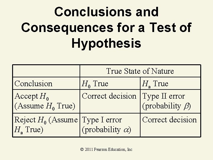 Conclusions and Consequences for a Test of Hypothesis True State of Nature Conclusion H Conclusions and Consequences for a Test of Hypothesis True State of Nature Conclusion H