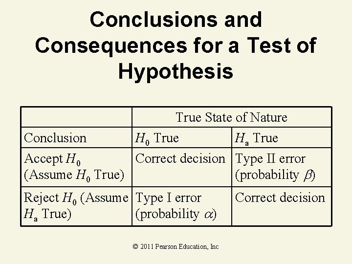 Conclusions and Consequences for a Test of Hypothesis True State of Nature Conclusion H