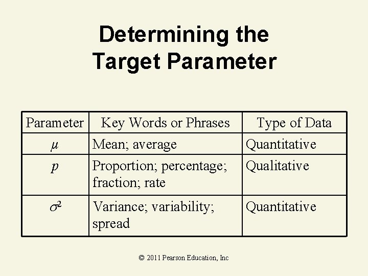 Determining the Target Parameter Key Words or Phrases µ Mean; average p Proportion; percentage;