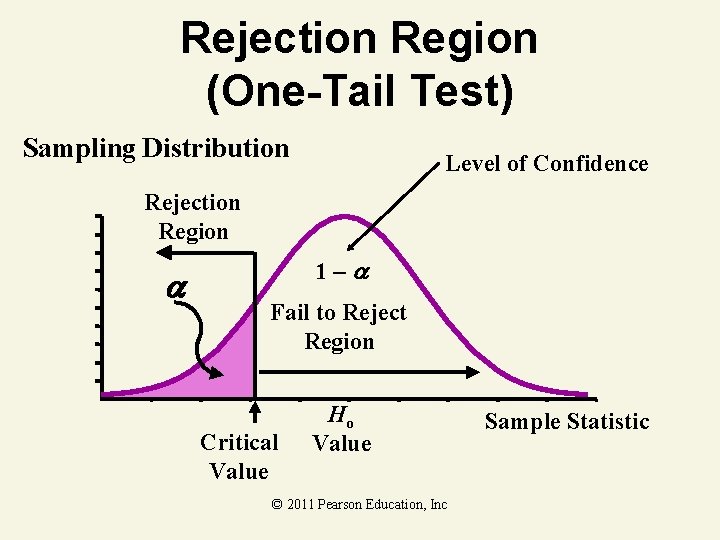 Rejection Region (One-Tail Test) Sampling Distribution Level of Confidence Rejection Region 1– Fail to