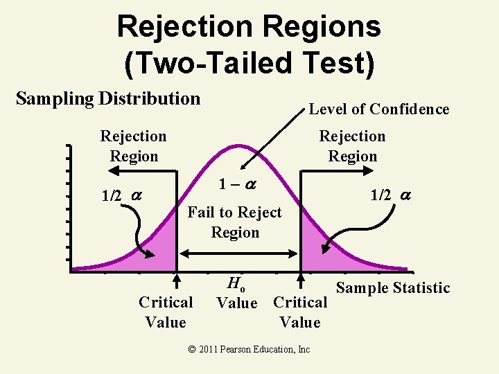 Rejection Regions (Two-Tailed Test) Sampling Distribution Level of Confidence Rejection Region 1/2 Rejection Region