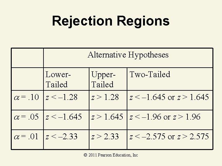 Rejection Regions Alternative Hypotheses Lower. Tailed =. 10 z < – 1. 28 Upper. Rejection Regions Alternative Hypotheses Lower. Tailed =. 10 z < – 1. 28 Upper.