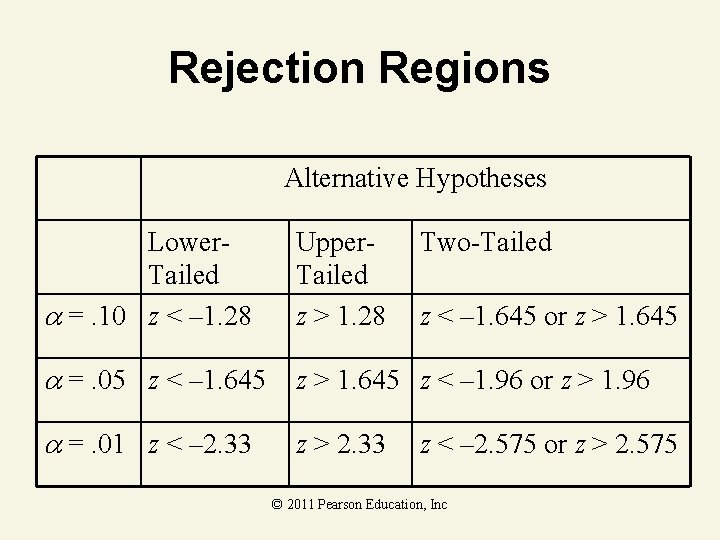 Rejection Regions Alternative Hypotheses Lower. Tailed =. 10 z < – 1. 28 Upper.