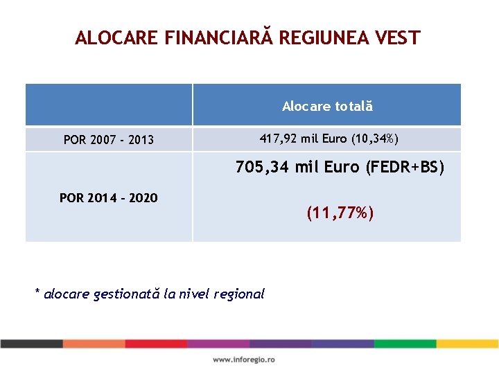 ALOCARE FINANCIARĂ REGIUNEA VEST Alocare totală POR 2007 - 2013 417, 92 mil Euro