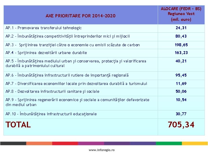 AXE PRIORITARE POR 2014 -2020 ALOCARE (FEDR + BS) Regiunea Vest (mil. euro) AP.