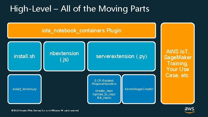 High-Level – All of the Moving Parts iota_notebook_containers Plugin install. sh nbextension (. js)
