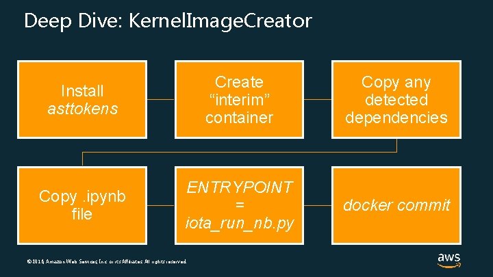 Deep Dive: Kernel. Image. Creator Install asttokens Create “interim” container Copy any detected dependencies