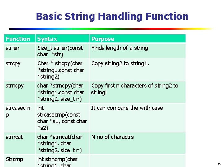Basic String Handling Function Syntax Purpose strlen Size_t strlen(const char *str) Finds length of