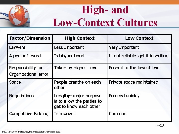 High- and Low-Context Cultures Factor/Dimension High Context Low Context Lawyers Less Important Very Important