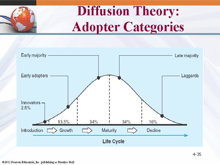 Diffusion Theory: Adopter Categories 4 -35 © 2011 Pearson Education, Inc. publishing as Prentice