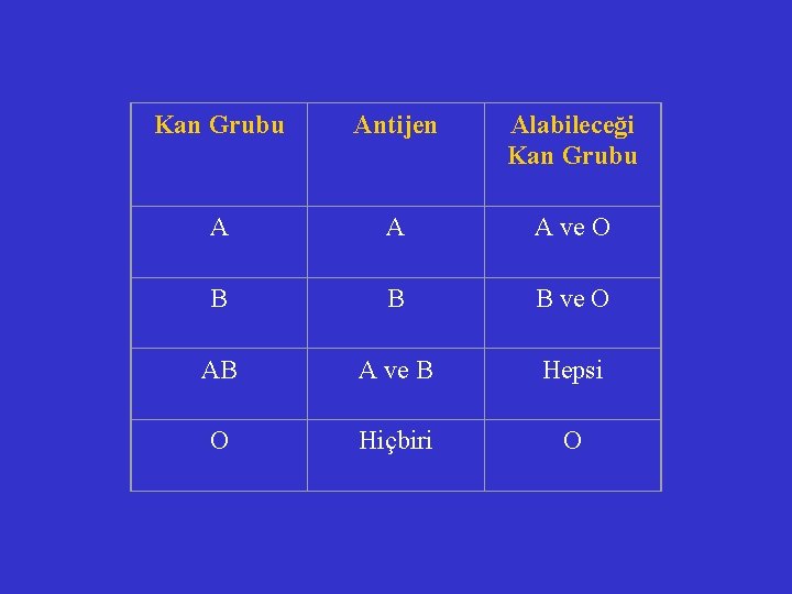 Kan Grubu Antijen Alabileceği Kan Grubu A A A ve O B B B