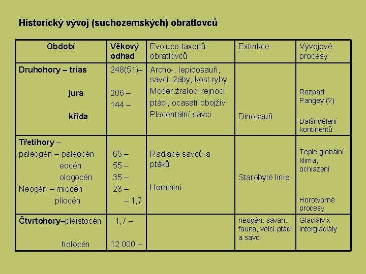 Historický vývoj (suchozemských) obratlovců Období Druhohory – trias Věkový odhad Evoluce taxonů obratlovců jura