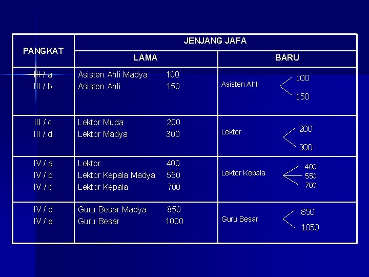 JENJANG JAFA PANGKAT III / a III / b LAMA Asisten Ahli Madya Asisten