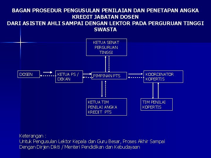 BAGAN PROSEDUR PENGUSULAN PENILAIAN DAN PENETAPAN ANGKA KREDIT JABATAN DOSEN DARI ASISTEN AHLI SAMPAI