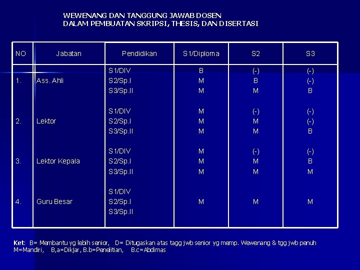 WEWENANG DAN TANGGUNG JAWAB DOSEN DALAM PEMBUATAN SKRIPSI, THESIS, DAN DISERTASI NO 1. 2.