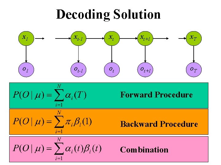 Decoding Solution x 1 xt-1 xt xt+1 x. T o 1 ot-1 ot ot+1