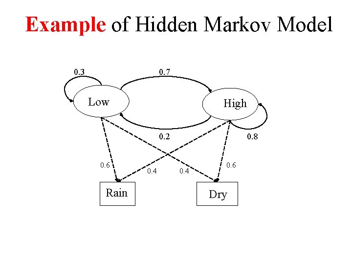 Example of Hidden Markov Model 0. 3 0. 7 Low High 0. 2 0.