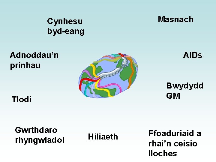 Masnach Cynhesu byd-eang Adnoddau’n prinhau AIDs Bwydydd GM Tlodi Gwrthdaro rhyngwladol Hiliaeth Ffoaduriaid a