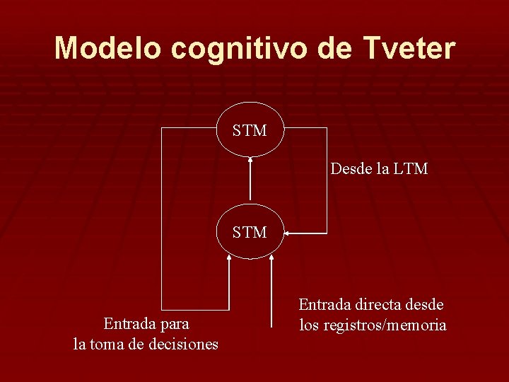 Modelo cognitivo de Tveter STM Desde la LTM STM Entrada para la toma de