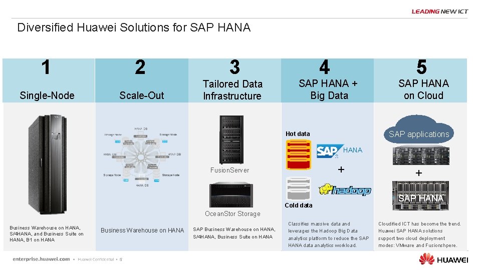 Diversified Huawei Solutions for SAP HANA 1 Single-Node 2 3 Scale-Out Tailored Data Infrastructure