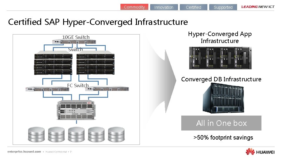 Commodity Innovation Certified Supported Certified SAP Hyper-Converged Infrastructure 10 GE Switch Hyper-Converged App Infrastructure