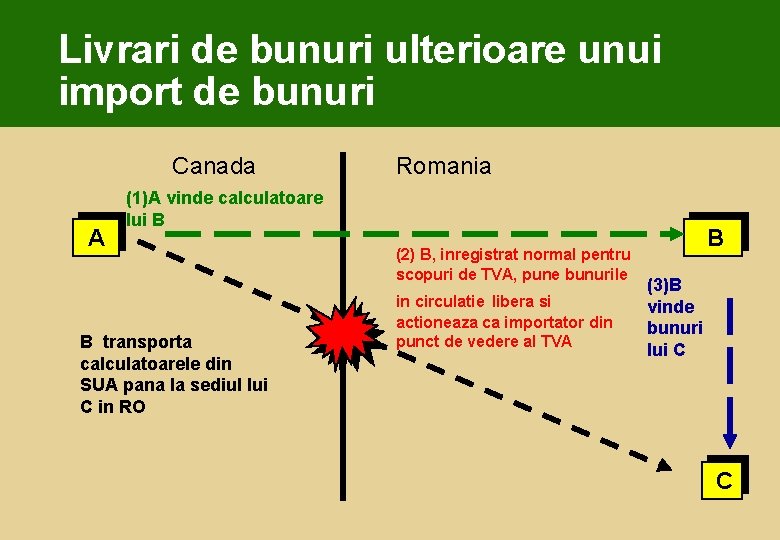 Livrari de bunuri ulterioare unui import de bunuri Canada A Romania (1)A vinde calculatoare
