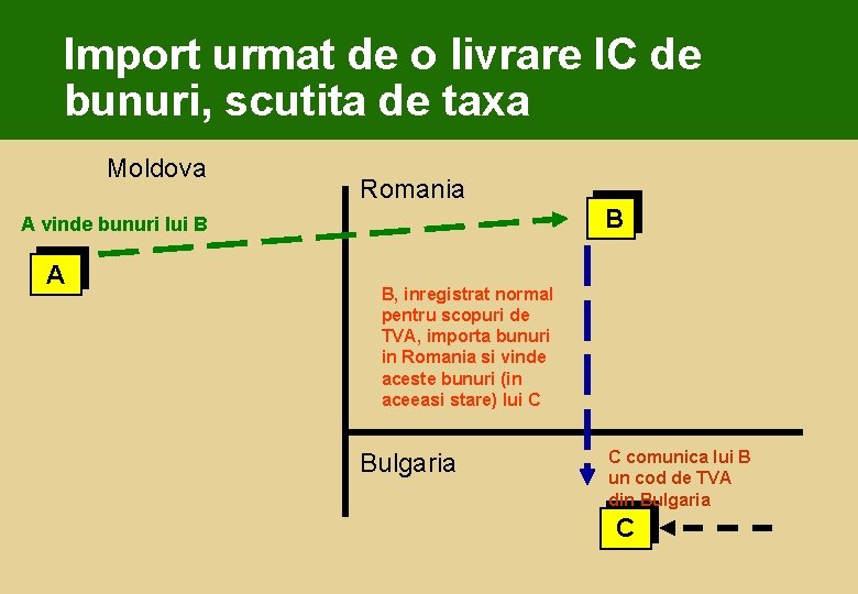 Import urmat de o livrare IC de bunuri, scutita de taxa Moldova Romania B