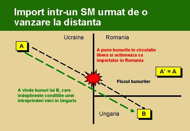 Import intr-un SM urmat de o vanzare la distanta Ucraina A Romania A pune