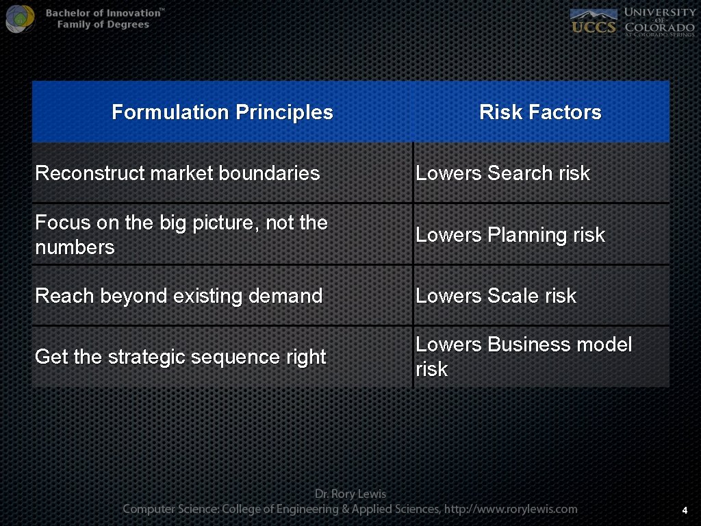 Formulation Principles Risk Factors Reconstruct market boundaries Lowers Search risk Focus on the big