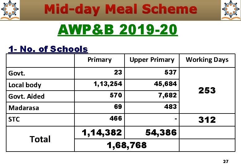 Mid-day Meal Scheme AWP&B 2019 -20 1 - No. of Schools Primary Govt. Local