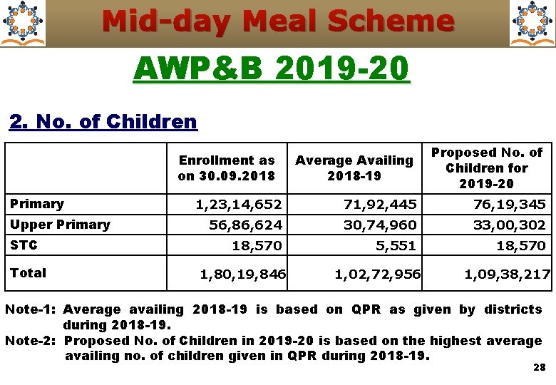 Mid-day Meal Scheme AWP&B 2019 -20 2. No. of Children Enrollment as on 30.