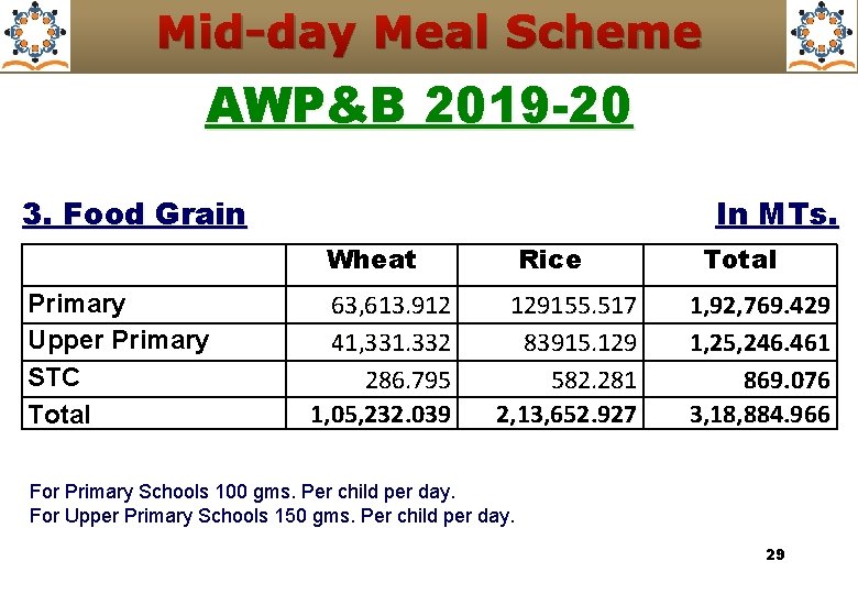 Mid-day Meal Scheme AWP&B 2019 -20 3. Food Grain In MTs. Wheat Primary Upper