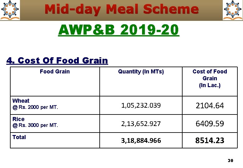 Mid-day Meal Scheme AWP&B 2019 -20 4. Cost Of Food Grain Wheat @ Rs.