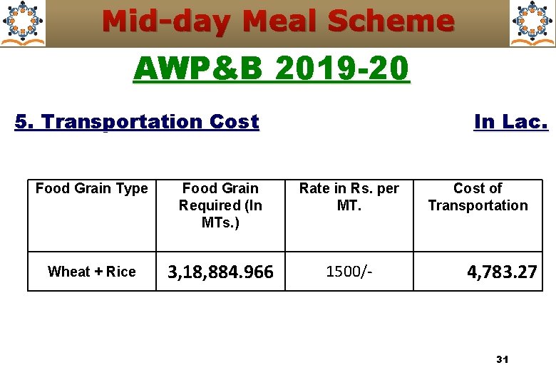 Mid-day Meal Scheme AWP&B 2019 -20 5. Transportation Cost In Lac. Food Grain Type