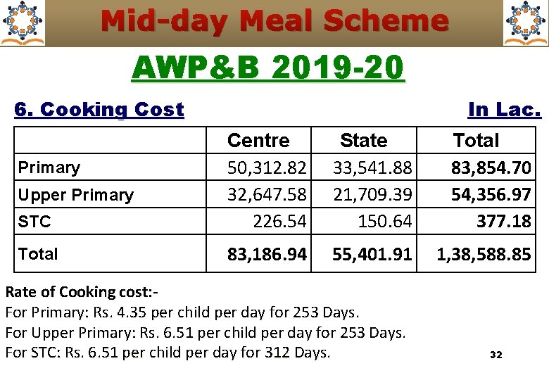 Mid-day Meal Scheme AWP&B 2019 -20 6. Cooking Cost In Lac. STC Centre 50,