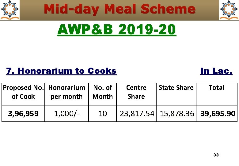 Mid-day Meal Scheme AWP&B 2019 -20 In Lac. 7. Honorarium to Cooks Proposed No.