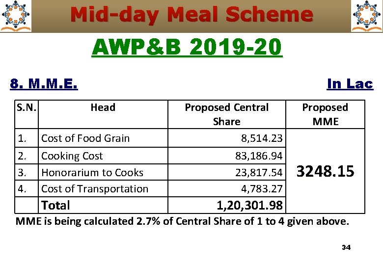 Mid-day Meal Scheme AWP&B 2019 -20 8. M. M. E. S. N. 1. 2.