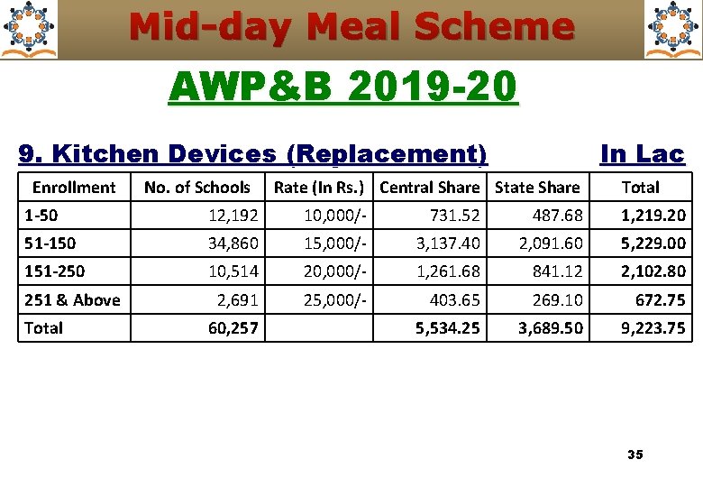 Mid-day Meal Scheme AWP&B 2019 -20 9. Kitchen Devices (Replacement) Enrollment No. of Schools