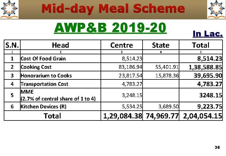 Mid-day Meal Scheme AWP&B 2019 -20 S. N. 1 1 2 3 4 5