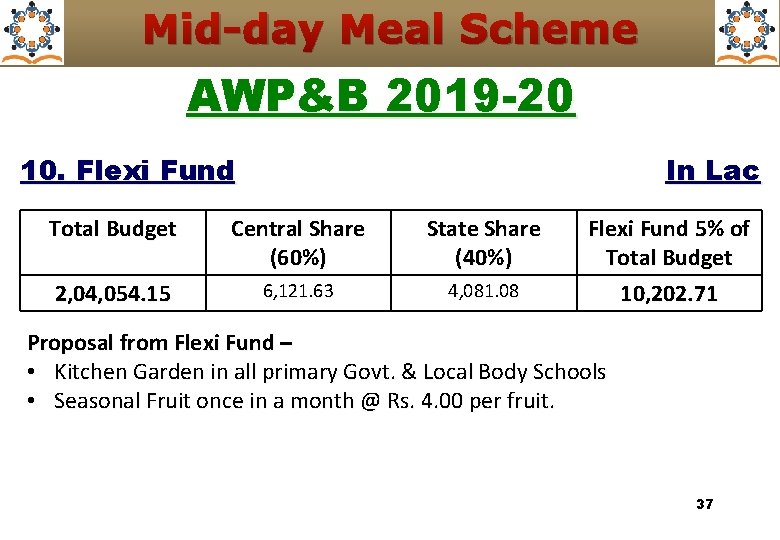 Mid-day Meal Scheme AWP&B 2019 -20 10. Flexi Fund In Lac Total Budget Central